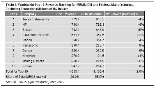 2011年，最大的10家MEMS廠商的合計營業收入為47億美元