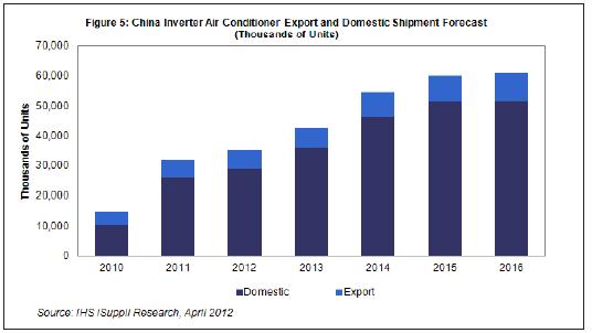  2013-2015年，國內及出口市場的中國白色家電出貨量都將溫和增長。