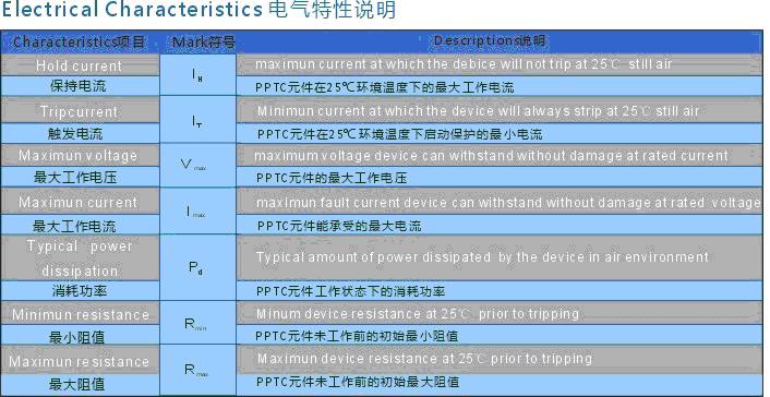 正確選用自恢復(fù)保險絲——PPTC選型指南