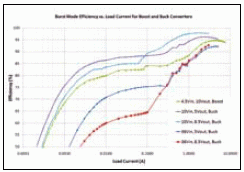 LTC3859A 效率與負載電流的關(guān)系曲線 ( 針對不同的轉(zhuǎn)換器部分)