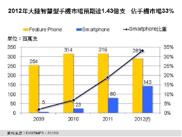 3G服務(wù)起飛　2012年大陸智能手機(jī)市場(chǎng)或達(dá)1.43億