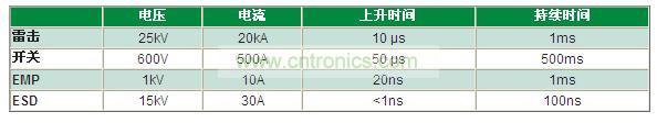 瞬變電壓事件是什么，我為什么必須重視它？