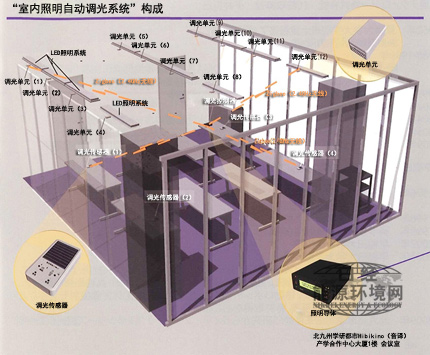 室內照明自動調光系統的構成圖