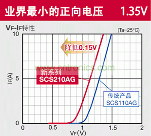 圖2：羅姆新款SiC-SBD正向電壓從傳統的1.5V降為1.35V