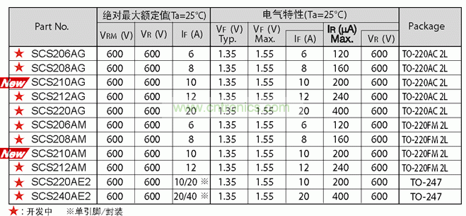 表：羅姆第二代SiC肖特基勢壘二極管系列規格表