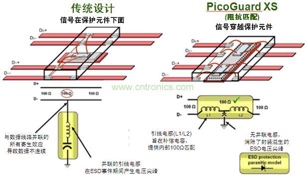 圖2：傳統ESD保護設計方法與PicoGuard XS比較。