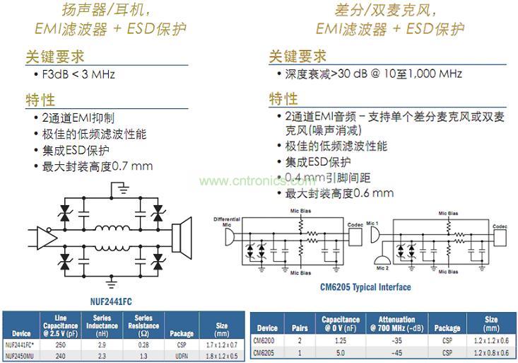 消費類產品HDMI及顯示屏端口保護