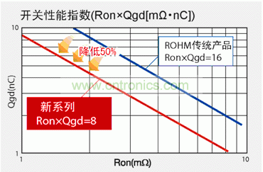 圖1：與羅姆傳統產品相比，新產品FOM數值可降低50％