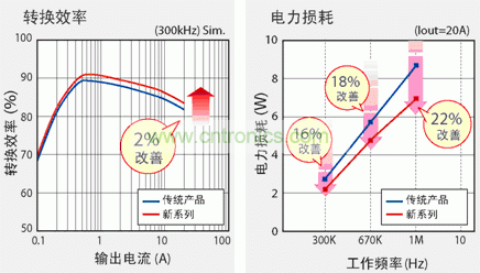 圖2：新產品實現更高的轉換效率和高頻下更低的電力損耗