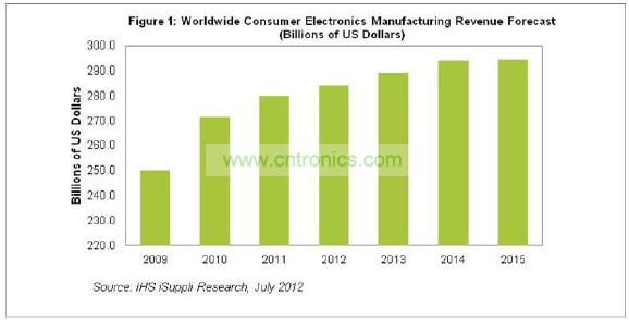 2015年消費電子營業收入將達到2945億美元，僅比2014年的預期水平2942億美元微增0.1%。