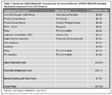 表1所示為IHS iSuppli公司拆解分析服務對GFWN1100LWW洗衣機的成本分析摘要