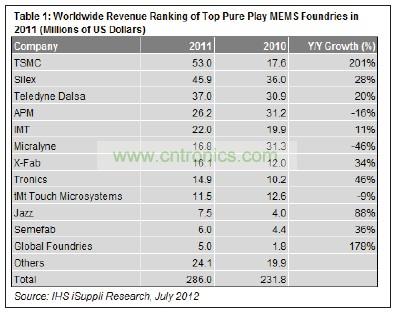 在12家提供MEMS制造業務的純代工廠商中，臺積電名列前茅。