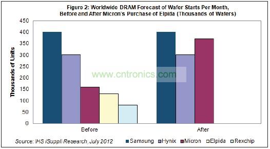 Hynix和美光都將繼續尾隨在DRAM市場龍頭三星電子的后面。三星也是韓國廠商，每月產能是40萬片初制晶圓