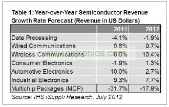 預計今年只有工業電子一個領域可以和無線領域相提并論，其半導體營業收入預計增長7.7%，如表1所示。