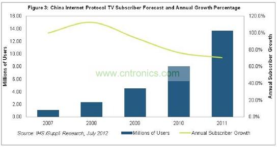 在2011年以前的幾年，中國IPTV用戶急劇增長，2007和2008年增長率高達三位數，如圖3所示。