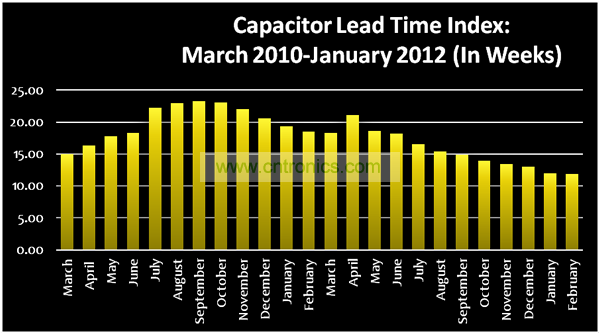 2010年3月到2012年1月電容交貨期指數變化圖
