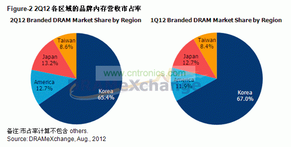 第二季各區域品牌內存營收排名