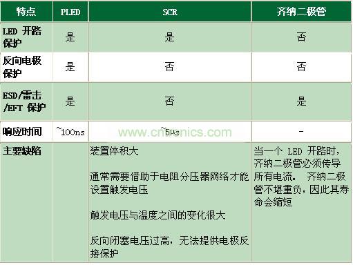 與其它電路保護技術相比有何不同？