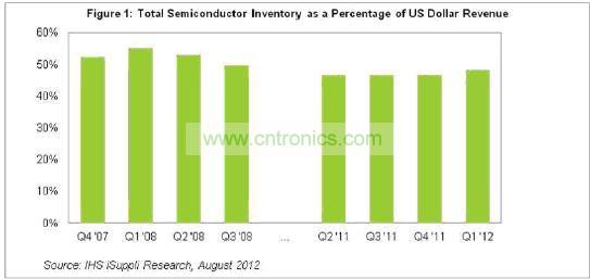2011年與2008年總體半導體產業的庫存/銷售比對比圖