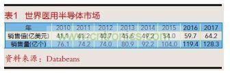 世界醫用半導體市場