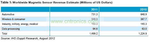 2011年磁性傳感器市場營收統計