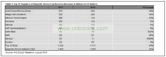 10大磁性傳感器供應商營業收入統計