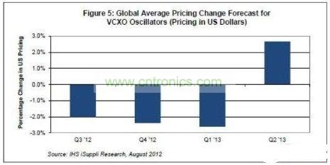 全球電壓控制晶體振蕩器價格走勢預測