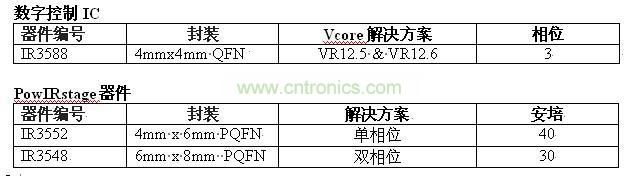  IR 推出業界占位面積最小的的Ultrabook Vcore方案