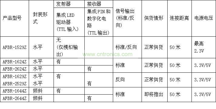 塑料光纖產品參數列表