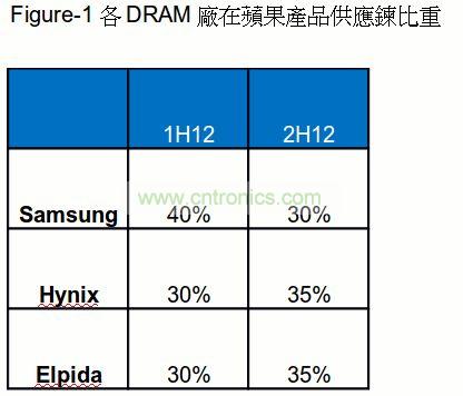 各DRAM廠在蘋果供應鏈比重