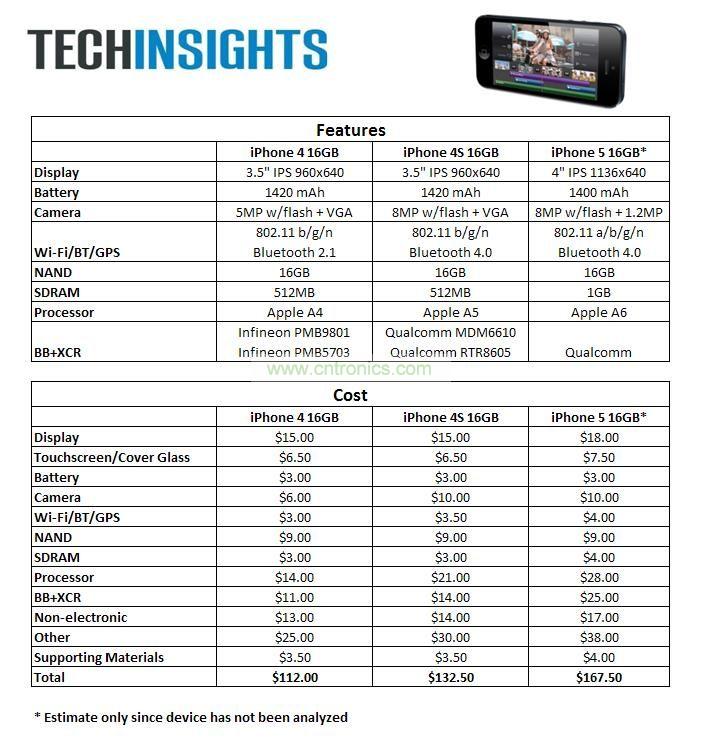 iPhone 5與iPhone 4S、iPhone 4價(jià)格比拼