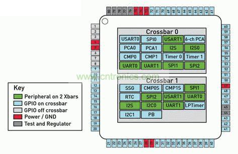 采用Silicon Labs專利技術雙crossbar MCU架構