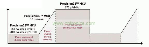 Precision32 MCU致力于實現所有模式下的超低功耗