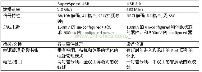 USB 2.0 和 SuperSpeed USB物理層區別