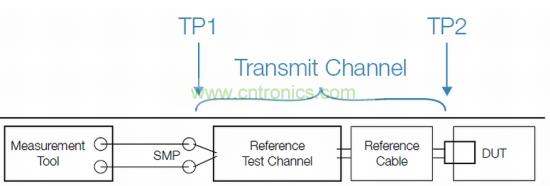 標準化發射機一致性測試設置，包括參考測試通道和線纜
