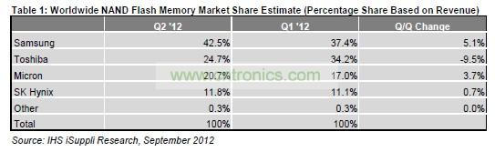 全球NAND閃存市場份額預估(占營業收入的百分比)