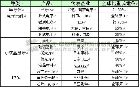 日本電子元器件地位