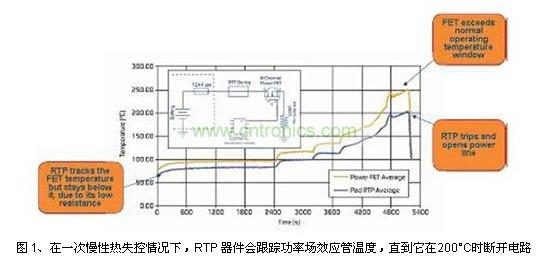 在一次慢性熱失控情況下，RTP 器件會(huì)跟蹤功率場(chǎng)效應(yīng)管溫度，直到它在200°C時(shí)斷開(kāi)電路