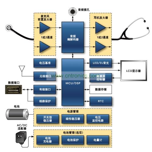 數字聽診器原理框圖。關于Maxim推薦的數字聽診器方案