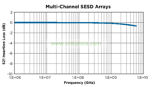 硅 ESD（SESD）器件的單端插入損耗示例