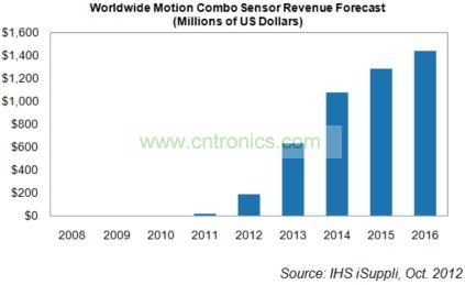 全球MEMS復合式傳感器營收成長預測