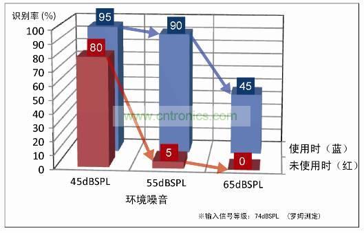 大幅度提高語音識別率