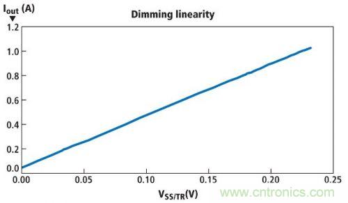 圖1所示電路的亮度調(diào)節(jié)線性情況，其使用一個電位計實現(xiàn)亮度調(diào)節(jié)