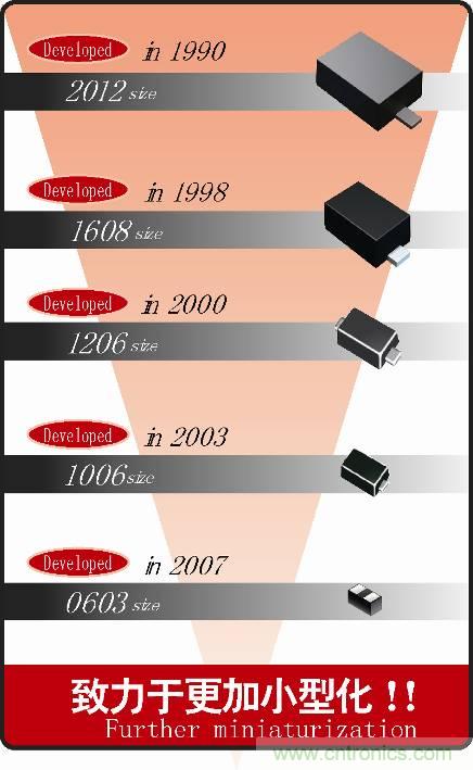 羅姆的二極管　小型化歷史