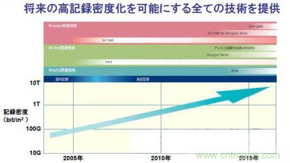 面記錄密度的發展