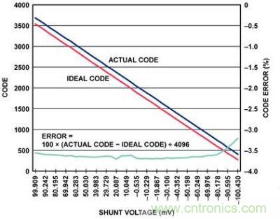 實際代碼、理想代碼、誤差百分比與分流電壓的關系圖