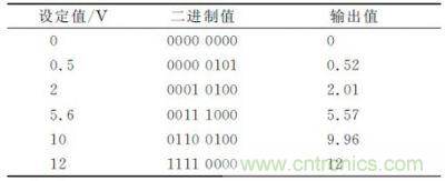 電壓輸出對比實驗結果