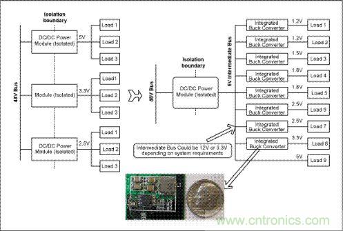 與電信單板上傳統(tǒng)的分布電源架構(gòu)(左邊)相比，集成開關(guān)調(diào)節(jié)器(右邊)具有更高效率和可靠性，能夠加快設(shè)計(jì)進(jìn)程、縮小電路板面積
