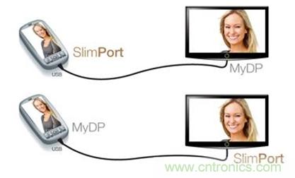 圖2：SlimPort支持新一代智能機和平板電腦連接至任何高清顯示設備，并兼容MyDP標準。