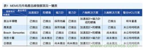 九軸MEMS卡位戰開打 導入MCU是趨勢